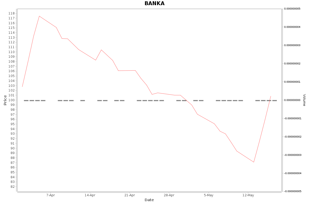 BANKA Daily Price Chart NSE Today